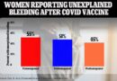 Covid vaccines DO reason surprising vaginal bleeding in ladies – even though they have not had their length in YEARS, find out about unearths